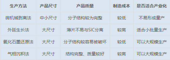 石墨烯的制备方法对比
