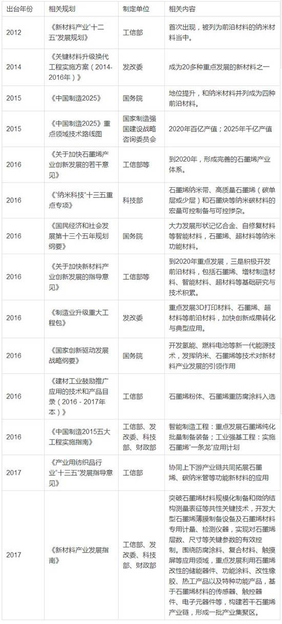 【中国智造2025】关于石墨烯的重要汇总