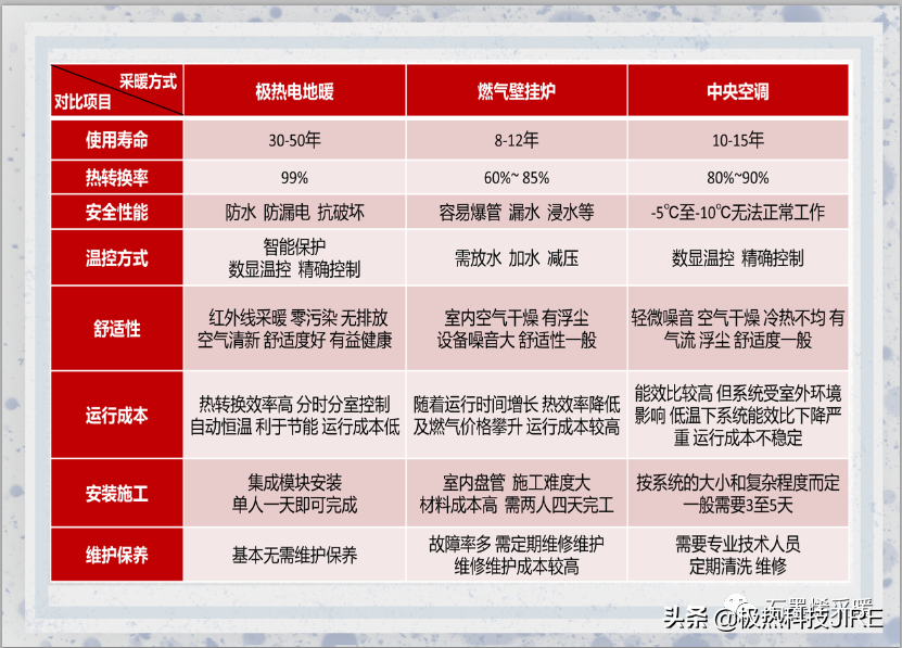 关于石墨烯地暖，用户最关心的6大问题