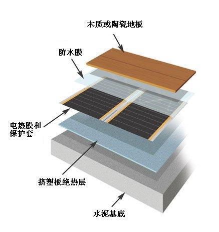 ‍听说石墨烯电热膜电地暖耗电量很可观