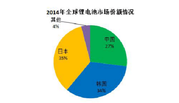 2014年全球锂电池市场份额情况